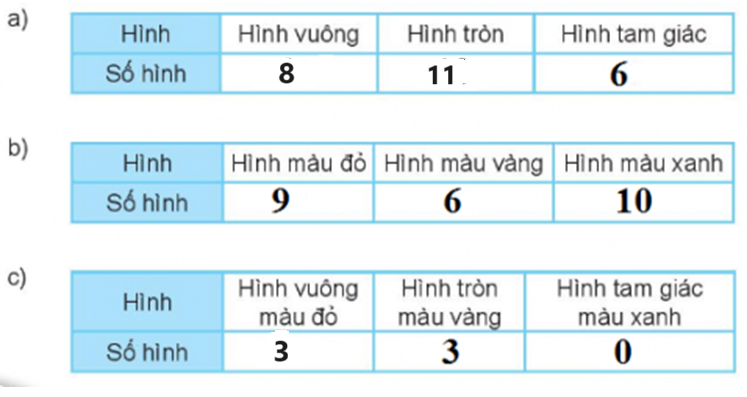 BÀI 74 ÔN TẬP KIỂM ĐẾM SỐ LIỆU VÀ LỰA CHỌN KHẢ NĂNGI.LUYỆN TẬP