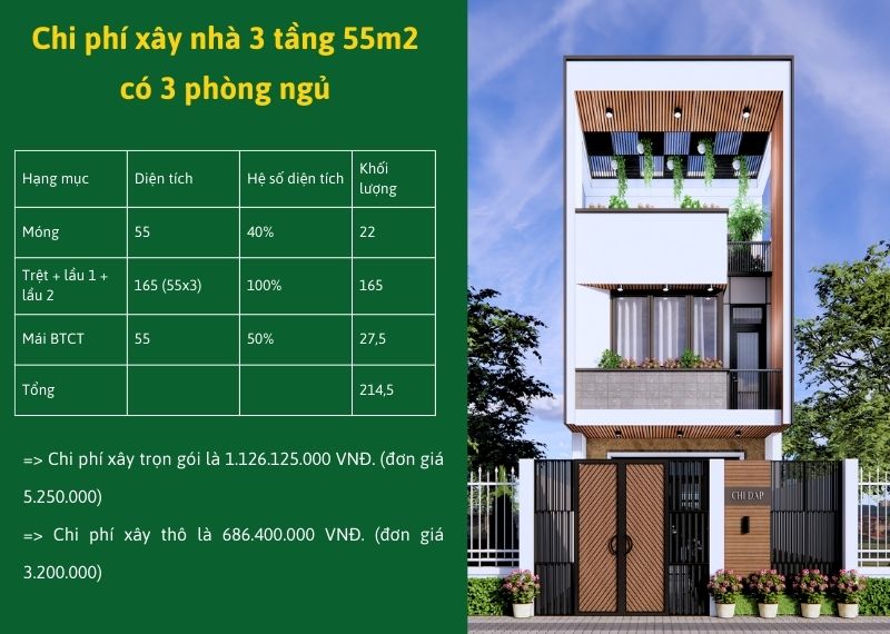 Dự toán nhà 3 tầng 55m2 có 3 phòng ngủ Xây dựng Nhất Tín