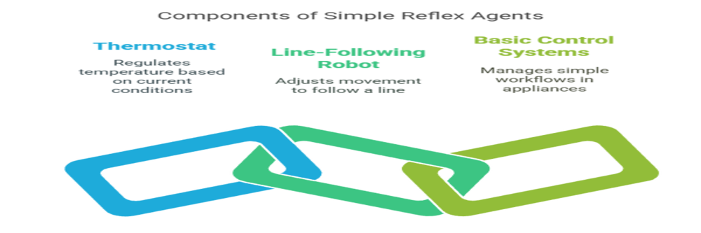 components of simple reflex agents