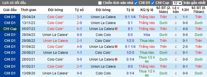 Lịch sử đối đầu Union La Calera vs Colo Colo