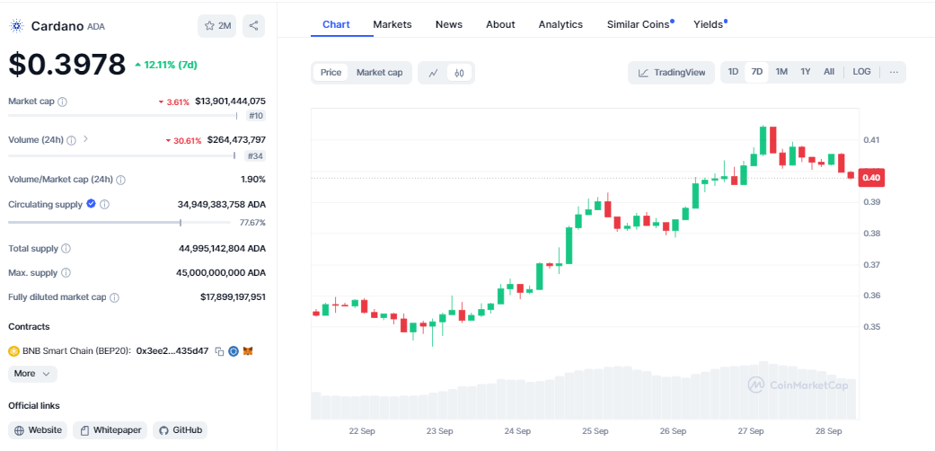 CRYPTONEWSBYTES.COM AD_4nXfpPixBX4i_Tw41dJAimcOprGc82pRYIBrTEaSc7oBGW2eXCTOqEb0cNrcPK0Wo-b4mk-KlN4VaobiUQloYWoJIkcv-q9HctloSCSpSKb-5shkrpgHM1v3qKNt9ypVuhCG3uEHMybh_X_EQU8cbjj-euf0rxjCWf1oULmE1lQ?key=lTj4PU0-GAhN8NTt_OPUTA Dogecoin Ahead of Cardano as 8% Growth Pushes a $17 Billion Valuation  