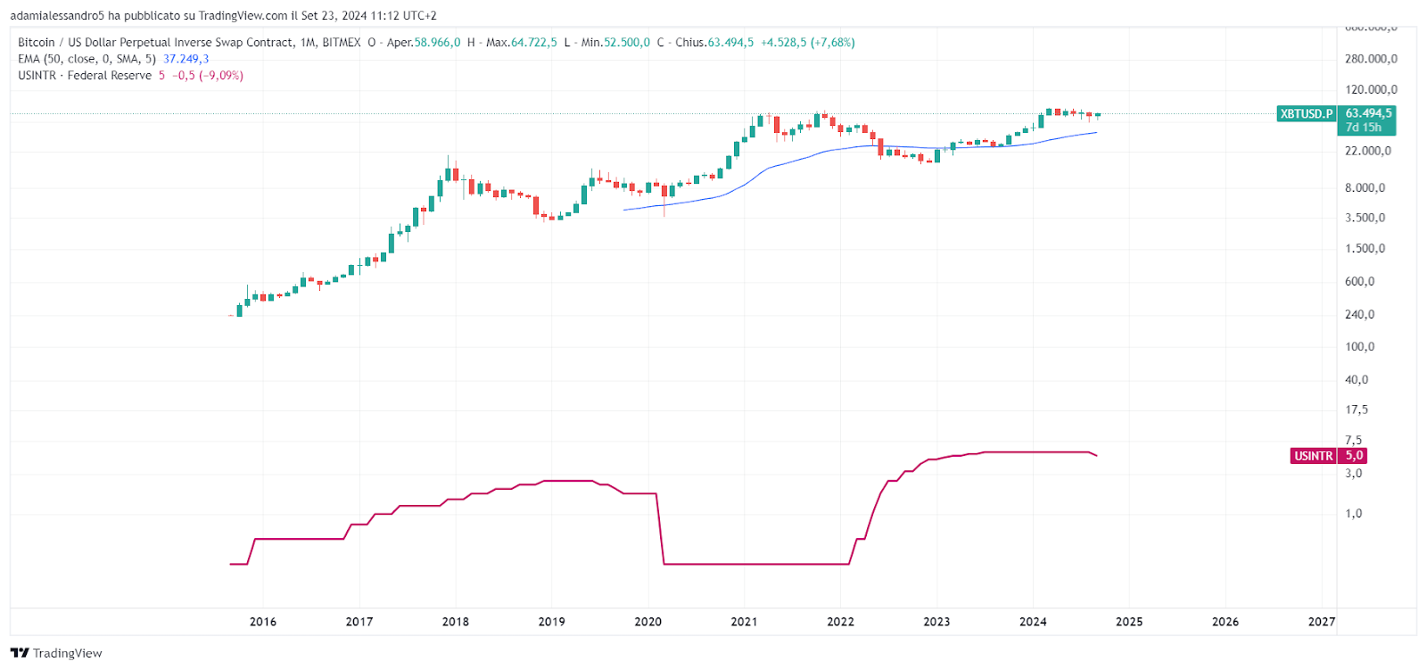 Wisdomtree crypto fed