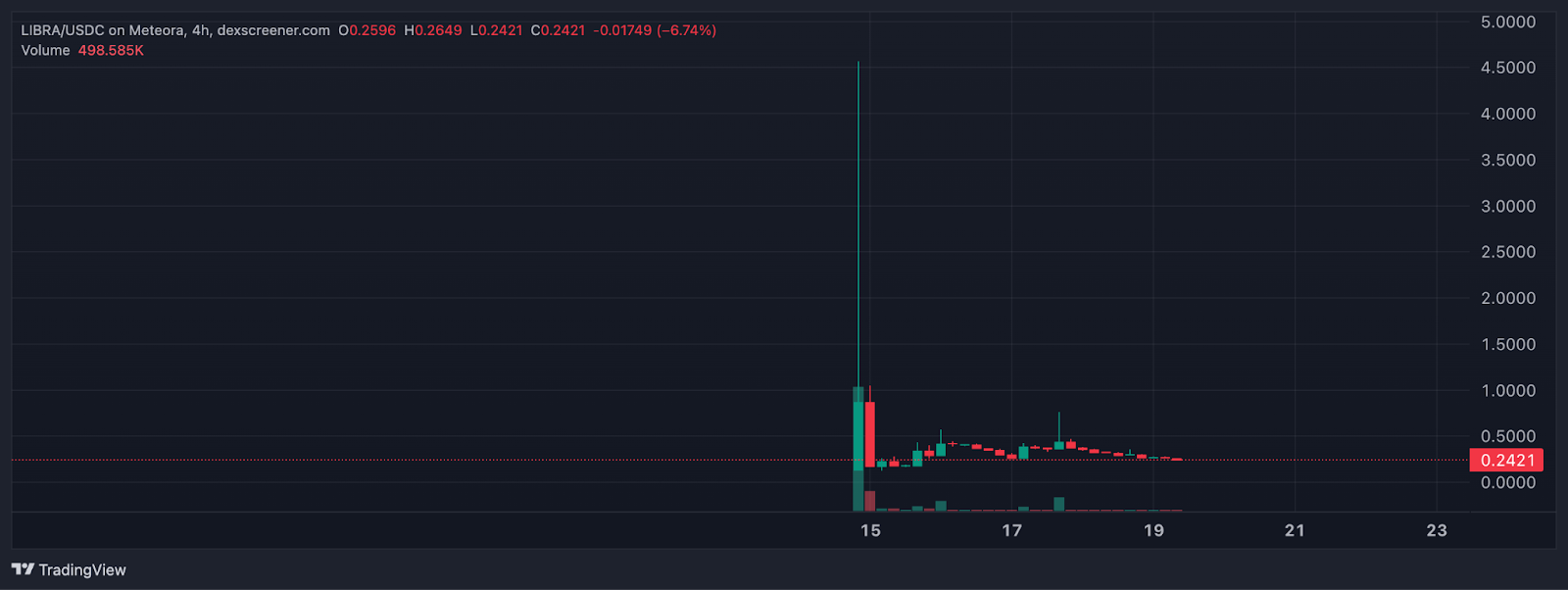 How Libra's Meme Coin Crash Drag Solana down