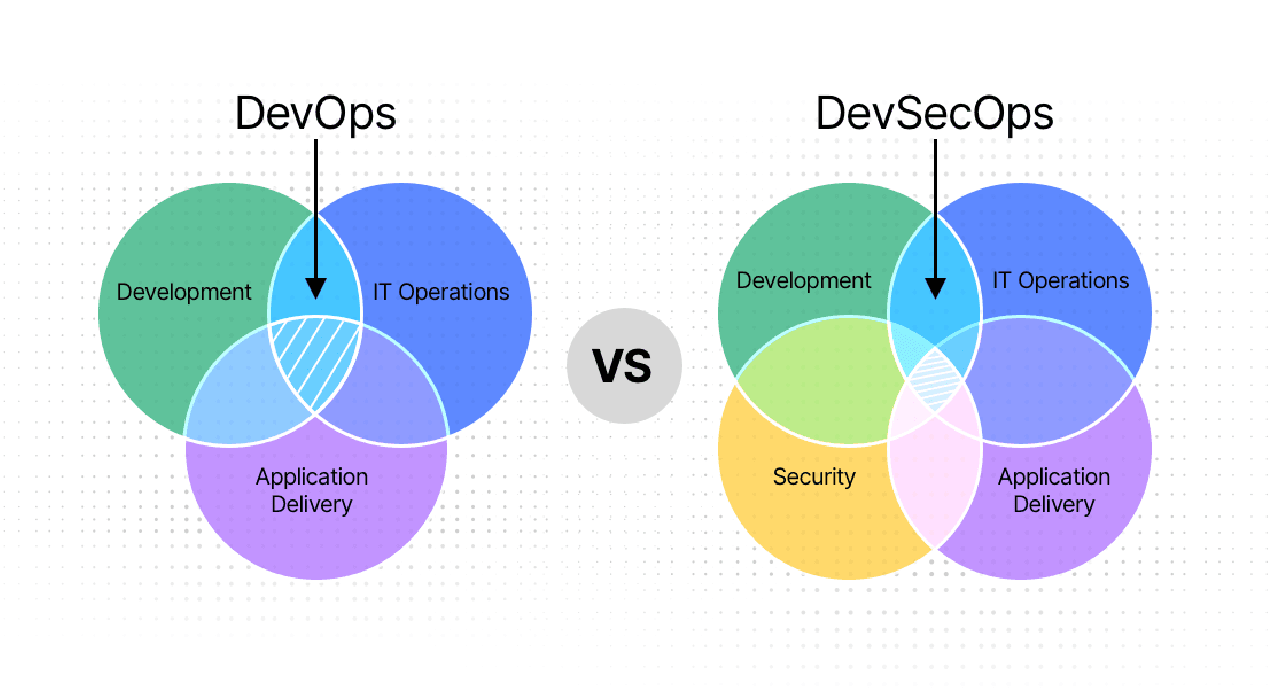 DevOps vs. DevSecOps 