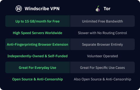 Windscribe vs Tor comparison table 