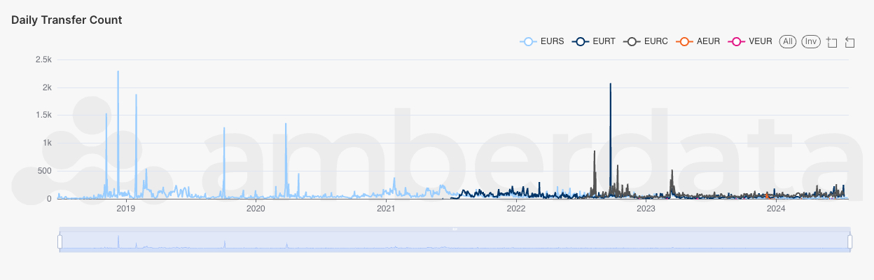 Daily Transfer Count on Amberdata's Amberlens