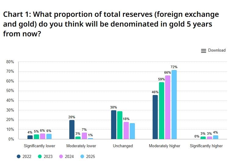 สำรวจทรัพย์สินทองคำของธนาคารกลางปี 2025 (CBGR) แหล่งข้อมูล: WGC