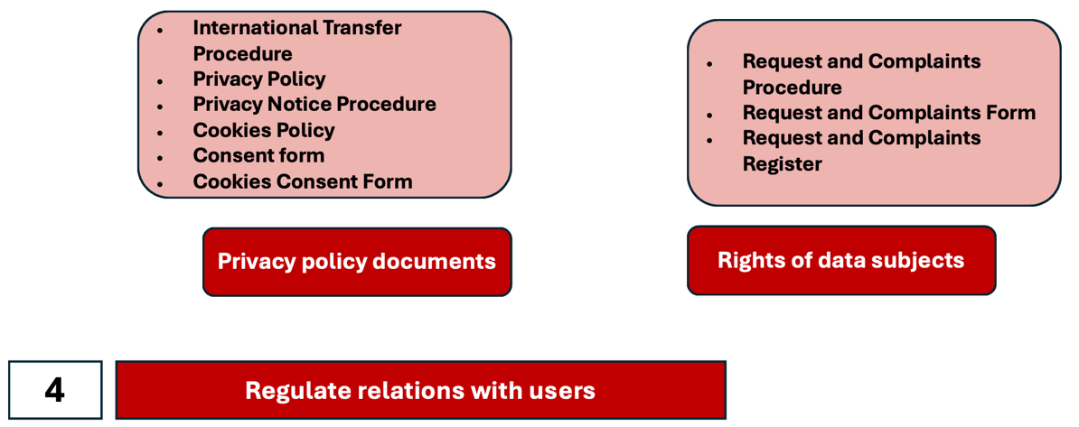 GDPR compliance and GDPR implementation. What is the algorithm?