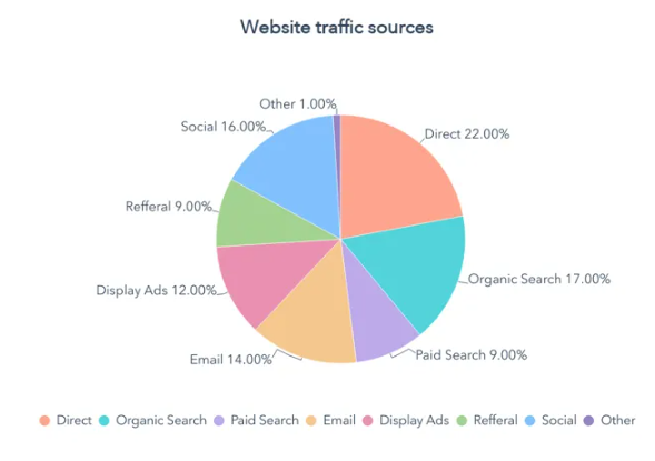 An illustration to website traffic sources