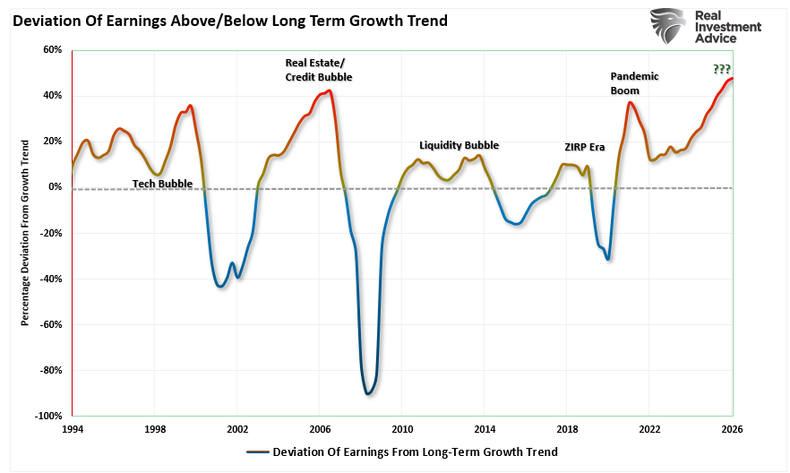 Deviation of earnings from growth trend