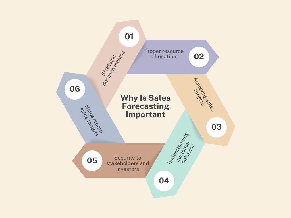 sales forecasting methods - why is sales forecasting important