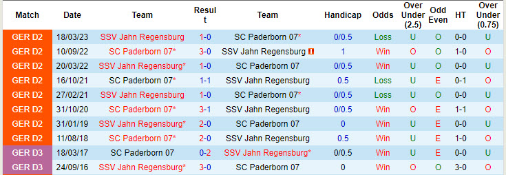 Lịch sử đối đầu Paderborn vs Jahn Regensburg