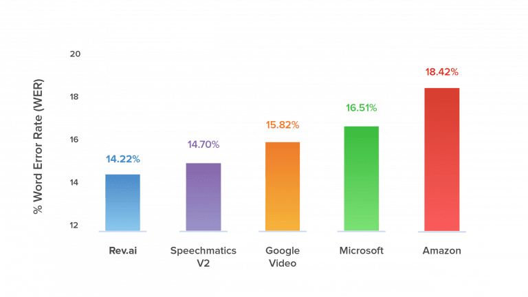 Word error rate for top AI transcription tools. 