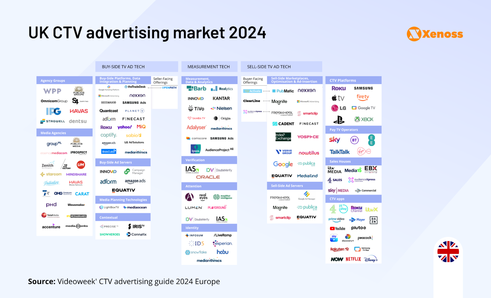  UK CTV landscape 2024: UK CTV advertising companies and platforms in buy-side, sell-side, and measurement tech.