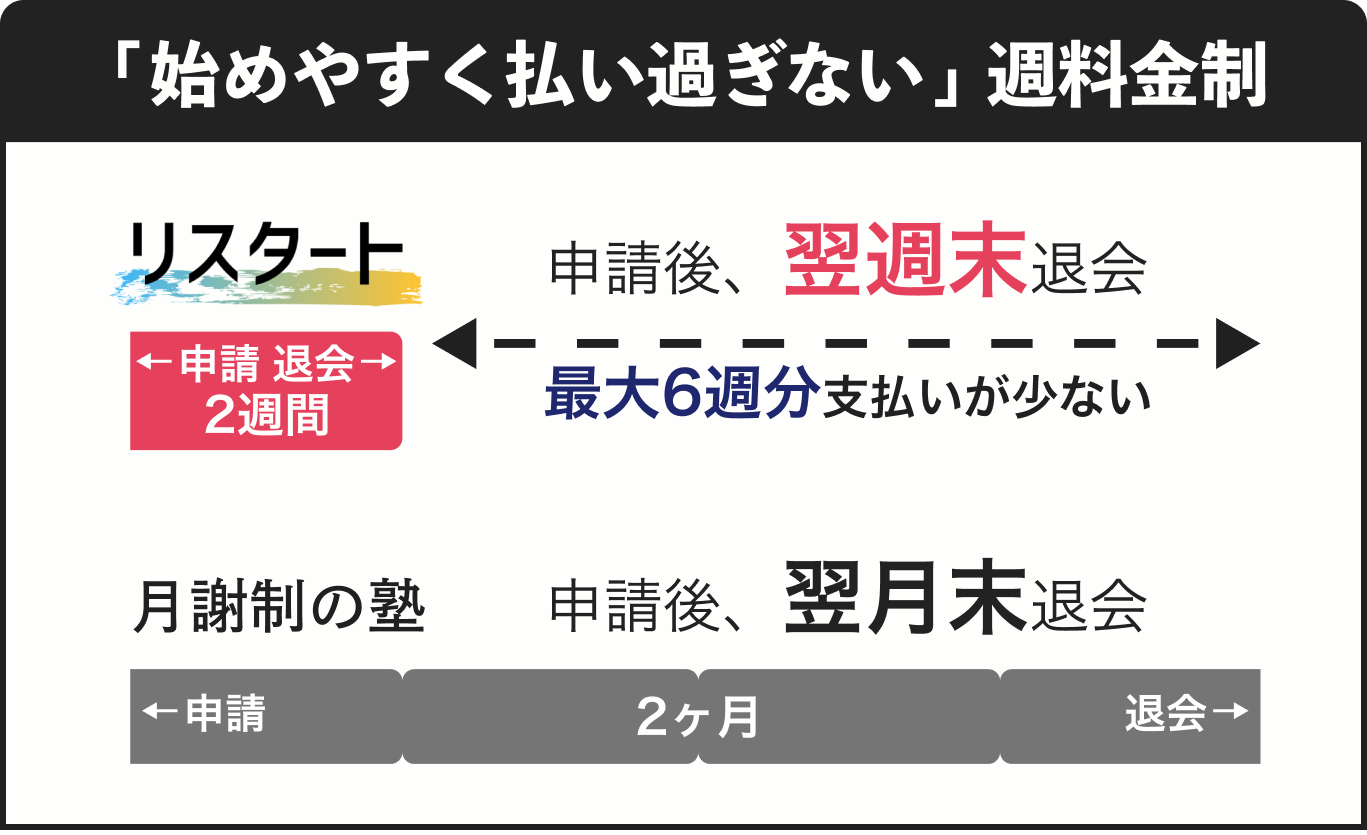 「始めやすく、払い過ぎない」週料金制