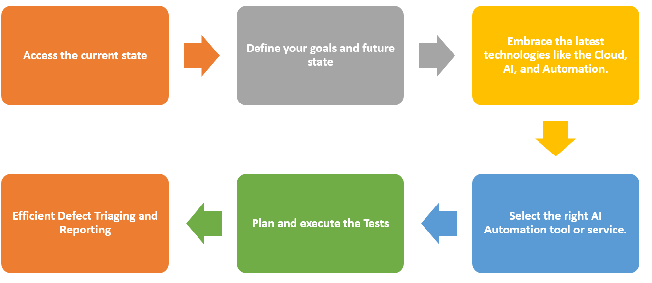 Building a QA Transformation Roadmap