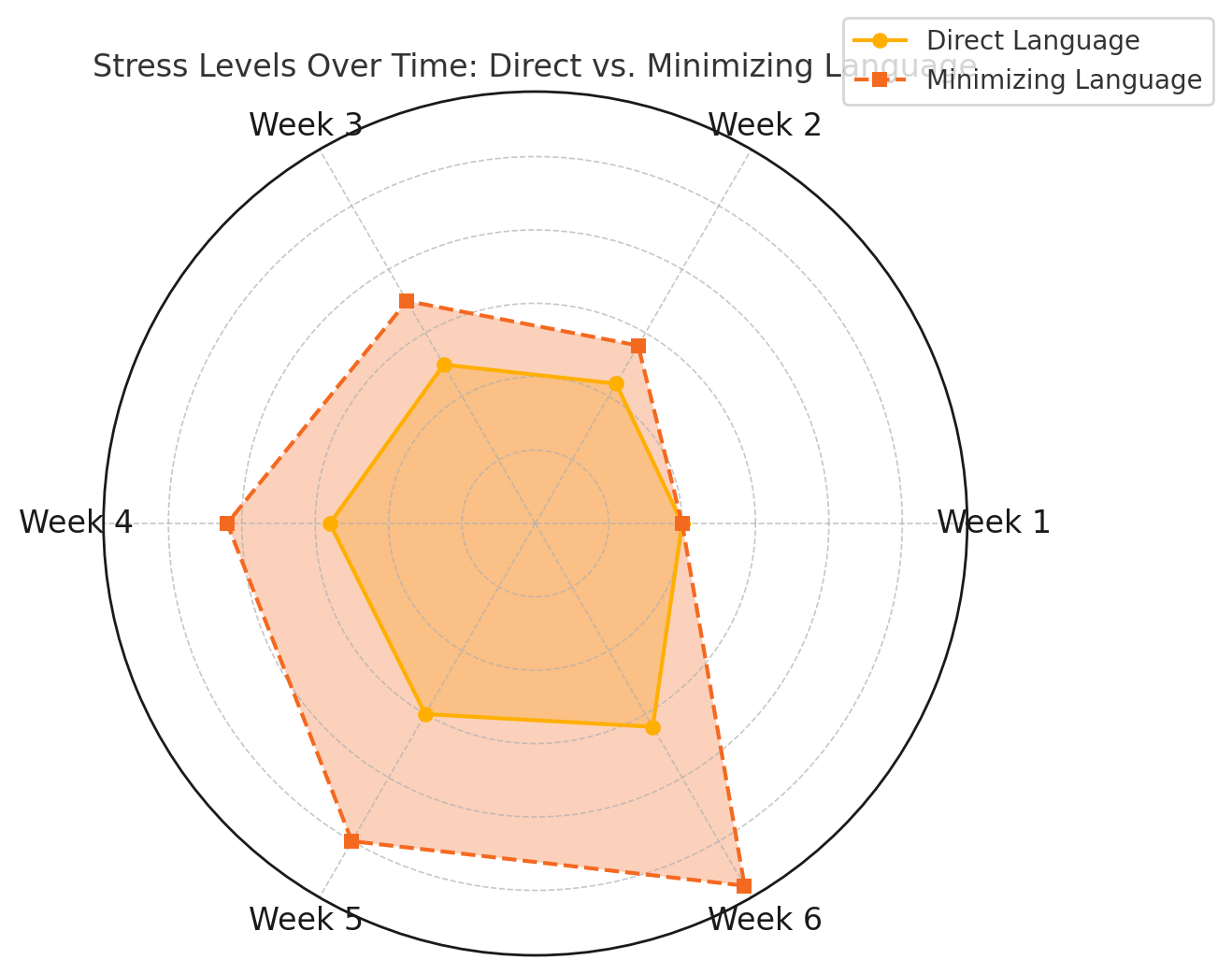 Radar chart showing stress levels over time: direct language vs. minimizing language comparison.