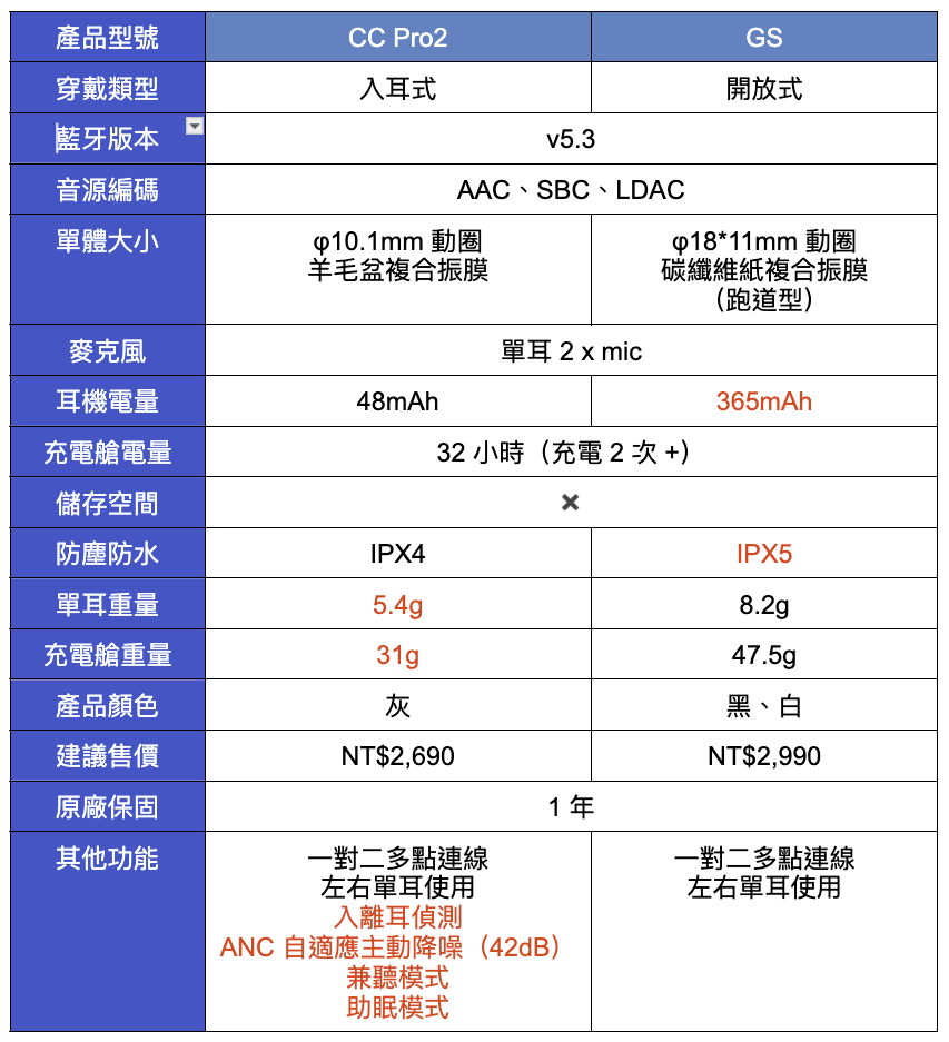 真無線藍牙耳機新選擇！FIIL GS + CC Pro2 開箱評測體驗心得