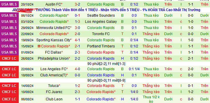 Phong độ của Colorado Rapids