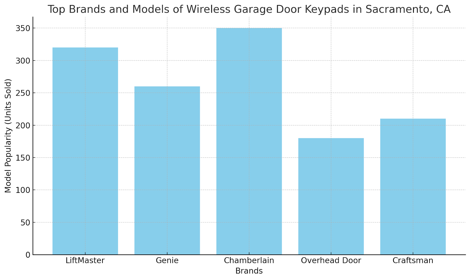 Wireless Garage Door Keypads