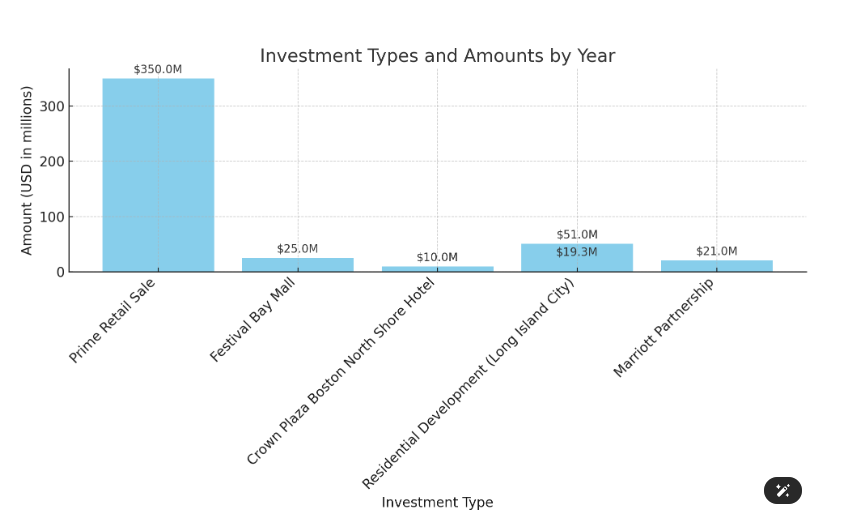 David Lichtenstein Recent Investments in Real Estate