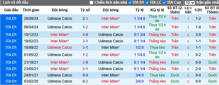 Lịch sử đối đầu Inter Milan vs Udinese