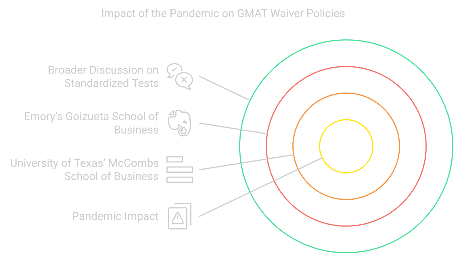 Impact of the pandemic on GMAT waiver policies