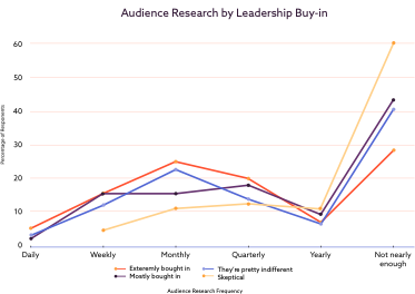 Audience Research by Leadership Buy-in: This is a line chart, but the gist is, buy-in goes up the more often marketers do their audience research