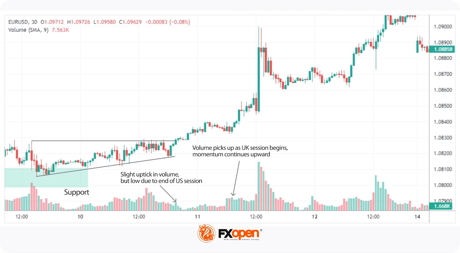 Price Action Trading: Key Concepts