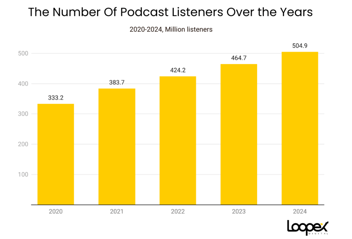 Podcast Listeners