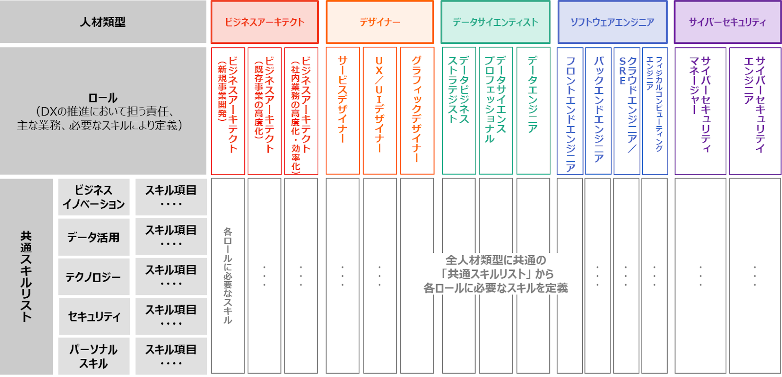 DXスキルマップの構成要素