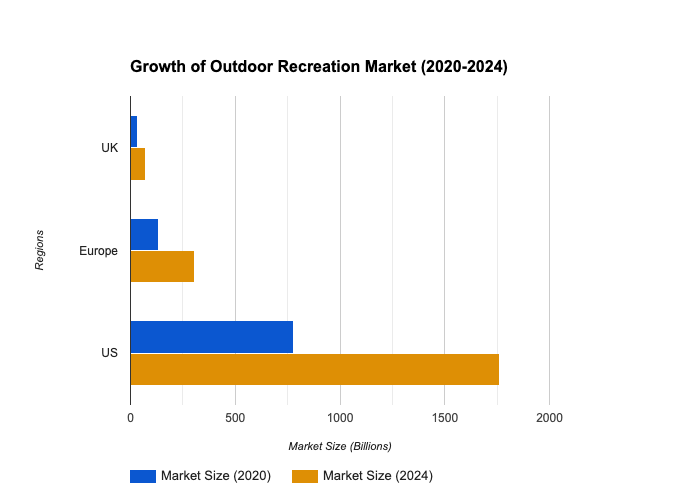 Growth of outdoor recreation market stats