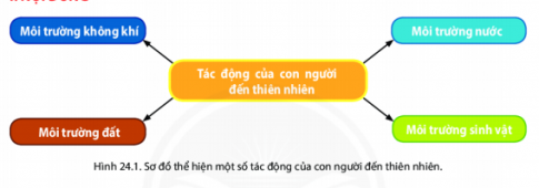 BÀI 24: THỰC HÀNH TÁC ĐỘNG CỦA CON NGƯỜI ĐẾN THIÊN NHIÊNI. Nội dung . II. Chuẩn bị- Bước 1: Lựa chọn chủ đề- Bước 2: Xác định địa điểm thời gian phù hợp- Bước 3: Tư liệu thiết bị- Bước 4: Phân công nhiệm vụ thành viên nhómIII. Tổ chức học tập tại thực địaHọc sinh cần quan sát, ghi chép thông tin, thu thập mẫu vật, chụp hình, ghi chú,...IV. Thực hiện báo cáo sản phẩm