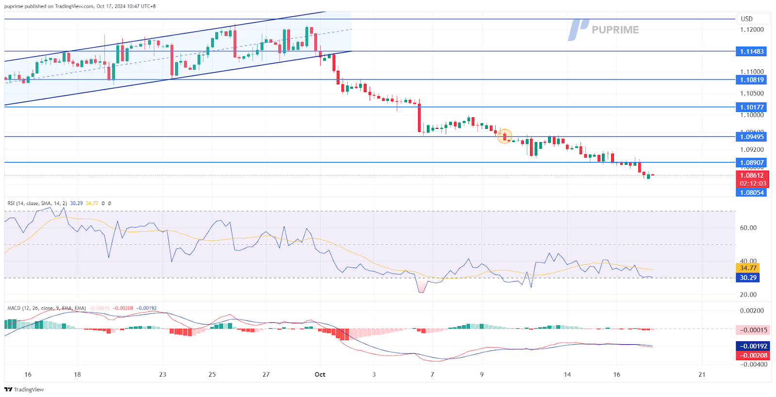 EURUSD 17102024