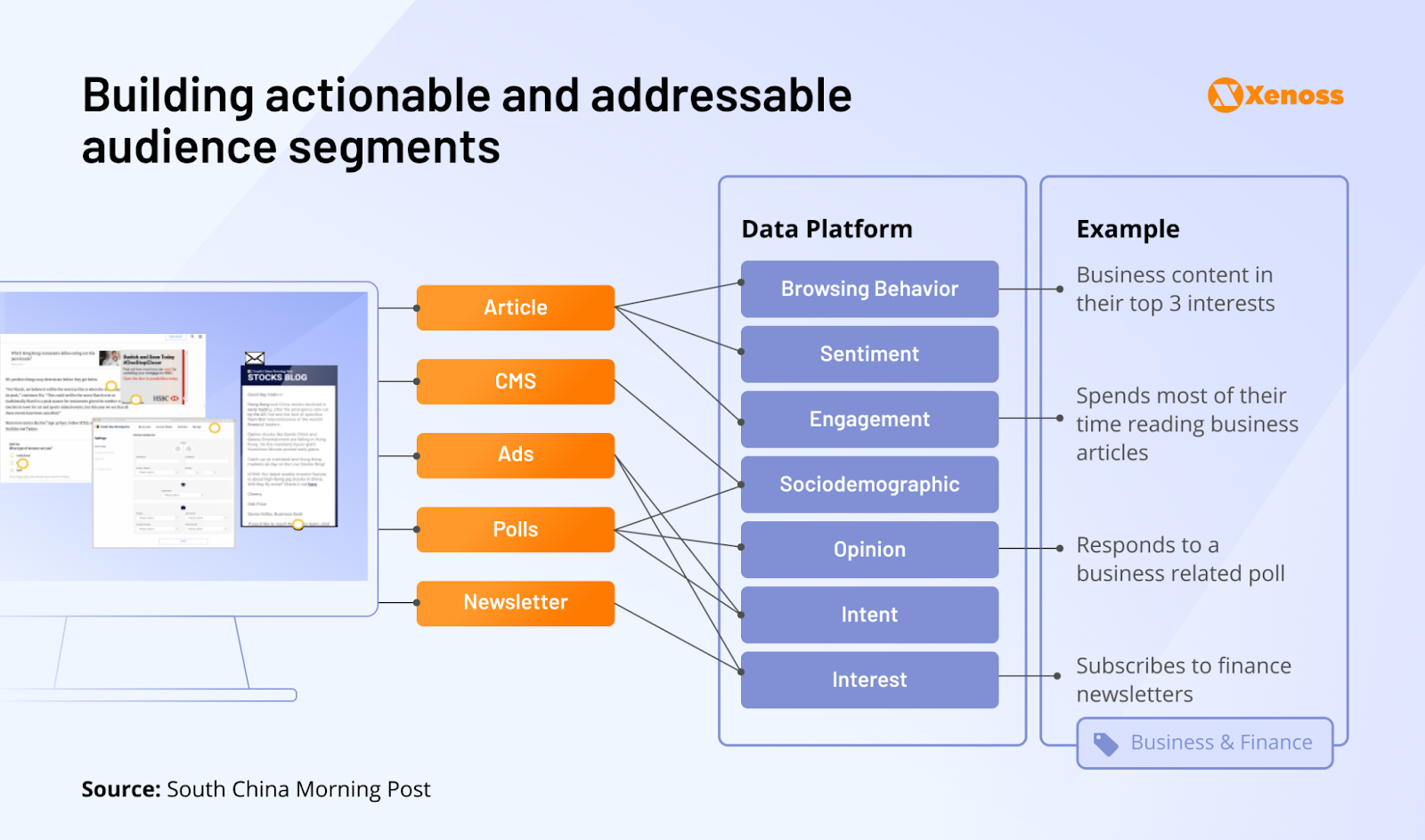 Publisher uses 1st party data to build actionable and addressable audience segments for direct and programmatic activations