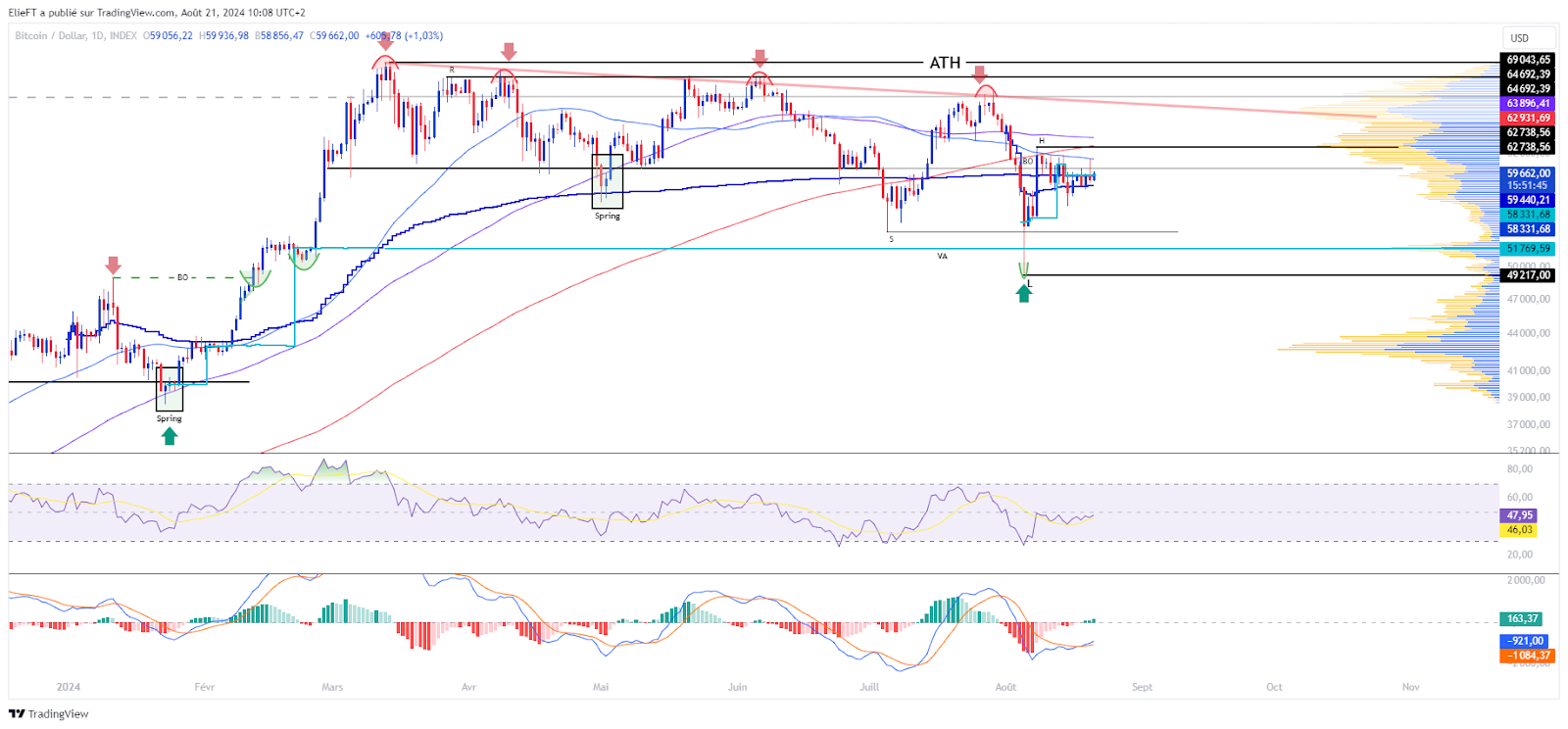 Graphique du BTCUSD en Journalier