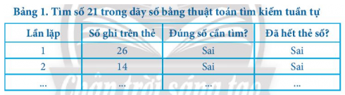 BÀI 13 - THUẬT TOÁN TÌM KIẾMKHỞI ĐỘNGCó 9 thẻ số, mỗi thẻ được ghi số ở một mặt và mặt còn lại không ghi gì. Đặt úp các thẻ số trên mặt bàn và xếp thành một dãy như Hình 1.Em hãy trao đổi với bạn để thực hiện tìm một số bất kì trong dãy số ghi trên các thẻ ở Hình 1.Đáp án chuẩn:Lần lượt lật các thẻ số lên cho đến khi tìm được số cần tìm.1. THUẬT TOÁN TÌM KIẾM TUẦN TỰCH 1. Các số ghi trên mỗi thẻ ở Hình 1 lần lượt là: 26, 14, 24, 18, 15, 21, 19, 25, 12.Em hãy tạo Bảng 1 và điền thông tin của mỗi lần lặp để tìm số 21 trong dãy theo thuật toán tìm kiếm tuần tự.Đáp án chuẩn:Lần lặpSố ghi trên thẻĐúng số cần tìm?Đã hết thẻ số126SaiSai214SaiSai324SaiSai418SaiSai515SaiSai621ĐúngSaiCH 2. Lựa chọn phương án đúngĐể tìm kiếm một số trong dãy số bằng thuật toán tìm kiếm, ta thực hiện:Lấy ngẫu nhiên một số trong dãy số để so sánh với số cần tìm.So sánh lần lượt từ số đầu tiên trong dãy số với số cần tìm.Sắp xếp dãy số theo thức tự tăng dần.So sánh số cần tìm với số ở giữa dãy số.Đáp án chuẩn:Đáp án B.2. THUẬT TOÁN TÌM KIẾM NHỊ PHÂNCH 1: Em và bạn hãy thực hiện trò chơi mô phỏng thuật toán tìm kiếm nhị phân theo hướng dẫn sau:a) Chuẩn bị 10 thẻ, mỗi thẻ ghi một số khác nhau. Sắp xếp các thẻ số thành một dãy trên mặt bàn theo thứ tự giá trị tăng dần của số ghi trên thẻ. Đặp úp mặt ghi số để không nhìn thấy số ghi trên các thẻ.b) Em đề nghị bạn thực hiện thuật toán tìm kiếm nhị phân để tìm một số do em đưa ra.c) Hoán đổi vai trò, em thực hiện tìm kiếm theo đề nghị của bạn.Đáp án chuẩn:HS tự thực hiện. LUYỆN TẬPCH 1: Hãy sử dụng thuật toán tìm kiếm tuần tự để tìm trong lớp em có bạn cùng tháng sinh với em hay không. Có thể sử dụng danh sách lớp có ghi thông tin ngày sinh hoặc hỏi trực tiếp. Lập Bảng 2 vào vở và ghi kết quả thực hiện (dòng 1 là ví dụ minh họa).Đáp án chuẩn:HS tự thực hiện.CH 2: Bảng 3 là danh sách hai số đầu biển số xe của một số tỉnh (tên tỉnh đã được sắp xếp theo thứ tự trong bảng chữ cái).a) Áp dụng thuật toán tìm kiếm tuần tự để tìm ra tỉnh có hai số đầu của biển số xe là 25. Cho biết em đã thực hiện bao nhiêu lần lặp?b) Áp dụng thuật toán tìm kiếm nhị phân để tìm hai số đầu tiên của biển số xe của tỉnh Lai Châu. Cho biết em đã thực hiện bao nhiêu lần lặp?c) Số lần lặp em thực hện ở câu a ít hơn hay ở câu b ít hơn? Tại sao?d) Có thể áp dụng thuật toán tìm kiếm nhị phân để tìm ra tỉnh khi biết hai số đầu của biển số xe của tỉnh đó hay không? Tại sao?Đáp án chuẩn:a) Bảng. Tìm tỉnh có hai số đầu biển số xe là 25Lần lặpHai số đầu của biển số xeTên tỉnhĐúng số cần tìm?Đã hết thẻ số167An GiangSaiSai272Bà Rịa - Vũng TàuSaiSai377Bình ĐịnhSaiSai469Cà MauSaiSai527Điện BiênSaiSai681Gia LaiSaiSai779Khánh HòaSaiSai825Lai ChâuĐúng-Thực hiện 8 lần lặp.b) Em đã thực hiện hai lần lặp.c) Số lần lặp ở câu b ít hơn. Do dãy đã được sắp xếp nên thuật toán tìm kiếm nhị phân thu hẹp được phạm vi tìm kiếm.d) Không. Vì dãy số chưa được sắp xếp theo trình tự không tăng/không giảm.VẬN DỤNG