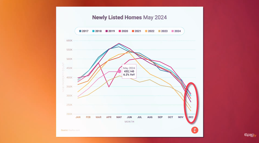 2025 real estate market trends chart showing holiday season dip