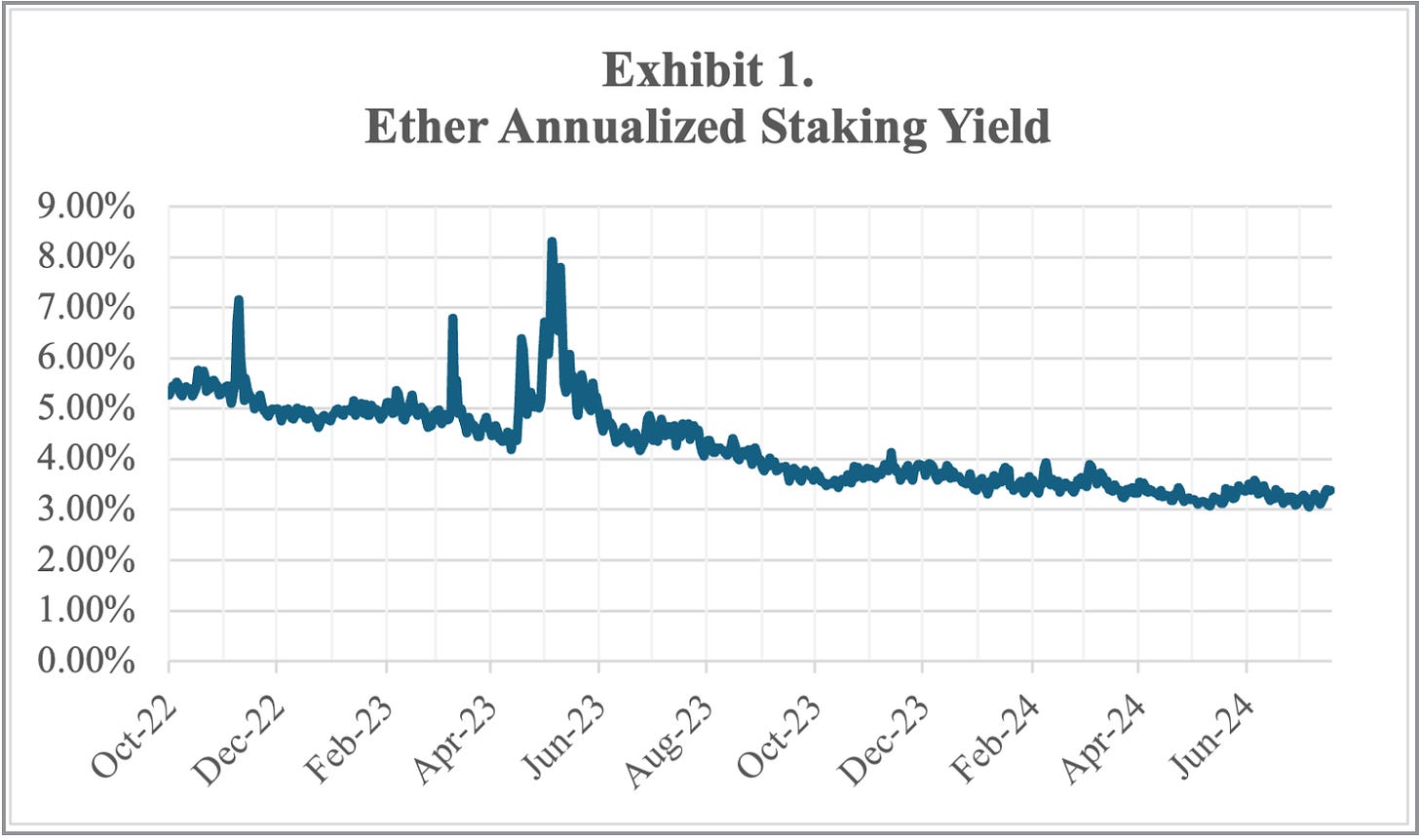 ETHER Annualized Staking Yield