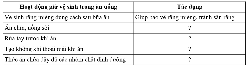 BÀI 31. TRAO ĐỔI NƯỚC VÀ CHẤT DINH DƯỠNG Ở ĐỘNG VẬT  MỞ ĐẦUCâu hỏi: Có bao giờ em tự hỏi chiếc bánh mì thơm ngon, hấp dẫn sẽ biến đổi như thế nào sau khi em ăn nó?Đáp án chuẩn:Sẽ được biến đổi thành các chất đơn giản để cơ thể có thể hấp thu được.I. CON ĐƯỜNG THU NHẬN VÀ TIÊU HÓA THỨC ĂN TRONG ỐNG Ở ĐỘNG VẬTCâu hỏi: Quan sát hình 31.2 hãy mô tả con đường thu nhận và tiêu hóa thức ăn trong ống tiêu hóa ở ngườiĐáp án chuẩn:Từ miệng, thức ăn → ống tiêu hoá → biến đổi thành các chất dinh dưỡng để cơ thể hấp thụ vào máu và cung cấp cho các cơ quan. Các chất thải ra khỏi cơ thể dưới dạng phân.II. NHU CẦU SỬ DỤNG NƯỚC VÀ CON ĐƯỜNG TRAO ĐỔI NƯỚC Ở ĐỘNG VẬTCâu 1: Em có thể bổ sung nước cho cơ thể bằng cách?Đáp án chuẩn:Bằng thức ăn và nước uống.Câu 2: Quan sát hình 31.2 và 31.4 cho biết nước đào thải ra khỏi cơ thể như thế nào?Đáp án chuẩn:Nước đào thải qua nước tiểu và mồ hôi. Ống dẫn nước tiểu đưa xuống bàng quang và thải ra ngoài qua ống đái.Câu 3: Theo khuyến nghị năm 2012 của viện dinh dưỡng quốc gia, trẻ em ở tuổi vị thành niên cần 40 ml nước/1 kg thể trọng mỗi ngày. Dựa vào khiến nghị này hãy tính lượng nước cần uống của bản thân để đảm bảo nhu cầu nước cho cơ thể.Đáp án chuẩn:Cơ thể em nặng khoảng 45 kg thì mỗi ngày em cần uống:  1680 mlIII. Sự vận chuyển các chất ở động vậtCâu hỏi: Đọc thông tin mục III kết hợp quan sát hình 31.5 mô tả con đường vận chuyển các chất ở động vật và ngườiĐáp án chuẩn:- Vòng tuần hoàn nhỏ đưa máu đỏ thẫm nghèo O2 từ tim → phổi → máu nhận O2 và thải CO2 → máu đỏ tươi → tim.- Vòng tuần hoàn lớn đưa máu đỏ tươi giàu O2 và các chất dinh dưỡng → các tế bào, mô, cơ quan, rồi nhận \chất bài tiết và CO2 → máu đỏ thẫm → tim.IV. Vận dụng hiểu biết về trao đổi chất và chuyển hóa năng lượng ở động vật vào thực tiễn1. Những nguy cơ khi thiếu hoặc thừa dinh dưỡngCâu 1: Giải thích vì sao chúng ta nên ăn đa dạng các loại thức ăn mà không nên chỉ ăn một loại thức ăn dù loại thức ăn đó rất bổ dưỡngĐáp án chuẩn:Vì mỗi loại thức ăn chỉ chứa một số loại chất dinh dưỡng nhất định, nếu chỉ ăn một loại thức ăn thì cơ thể sẽ có nguy cơ thiếu hụt chất dinh dưỡng.Câu 2: Xây dưng thực đơn cho mỗi bữa ăn trong một ngày để đảm bảo chế độ ăn cân đối và đầy đủ chất dinh dưỡngĐáp án chuẩn:- Bữa sáng: bánh mì + trứng + sữa- Bữa trưa: 1 bát cơm + rau + tôm- Bữa tối: 1 bát cơm + rau + thịt2. Vệ sinh ăn uống