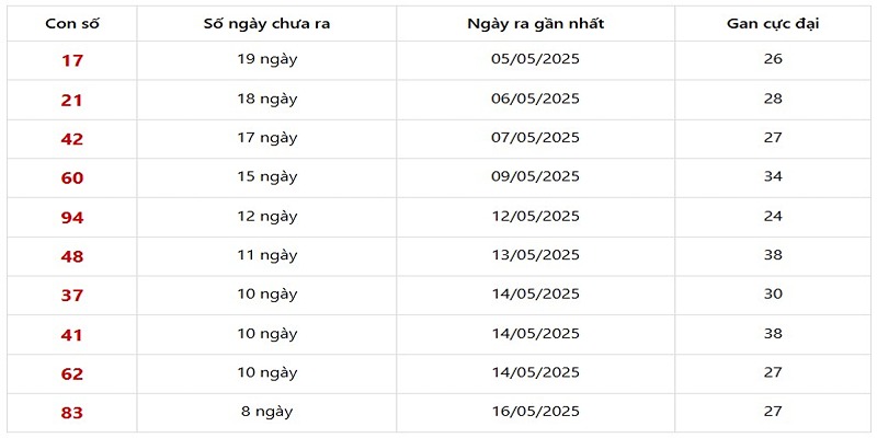 Thống Kê XSMB về ít 