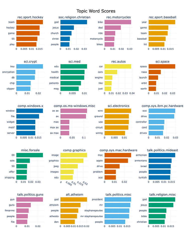 An overview of the top 5 words per each of the 20 original topics