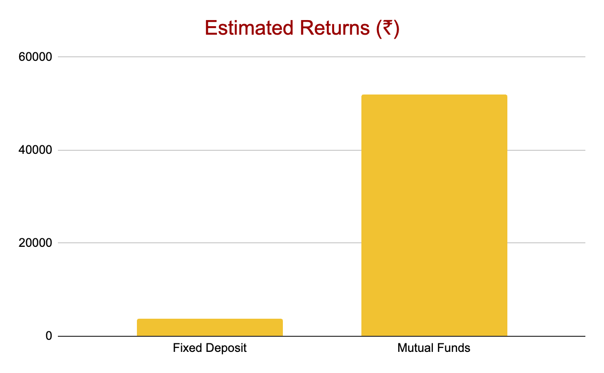 fd interest rate vs mutual funds