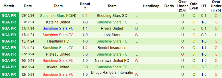 Thống kê 10 trận gần nhất của Sunshine Stars