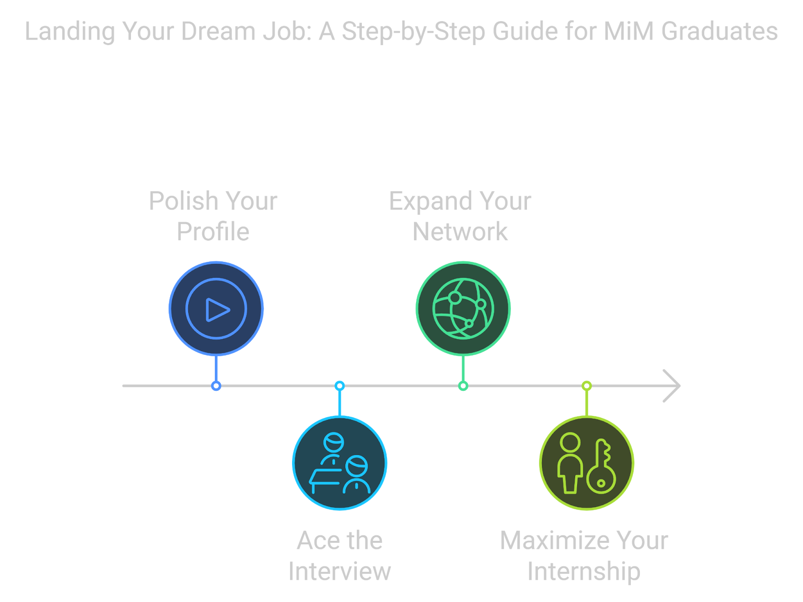 Step by step guide for MiM graduates for dream job