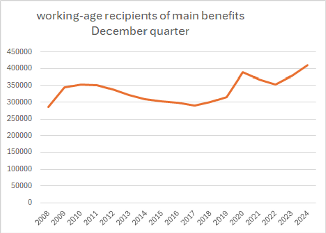 New Zealand benefit numbers hit record high - Centrist