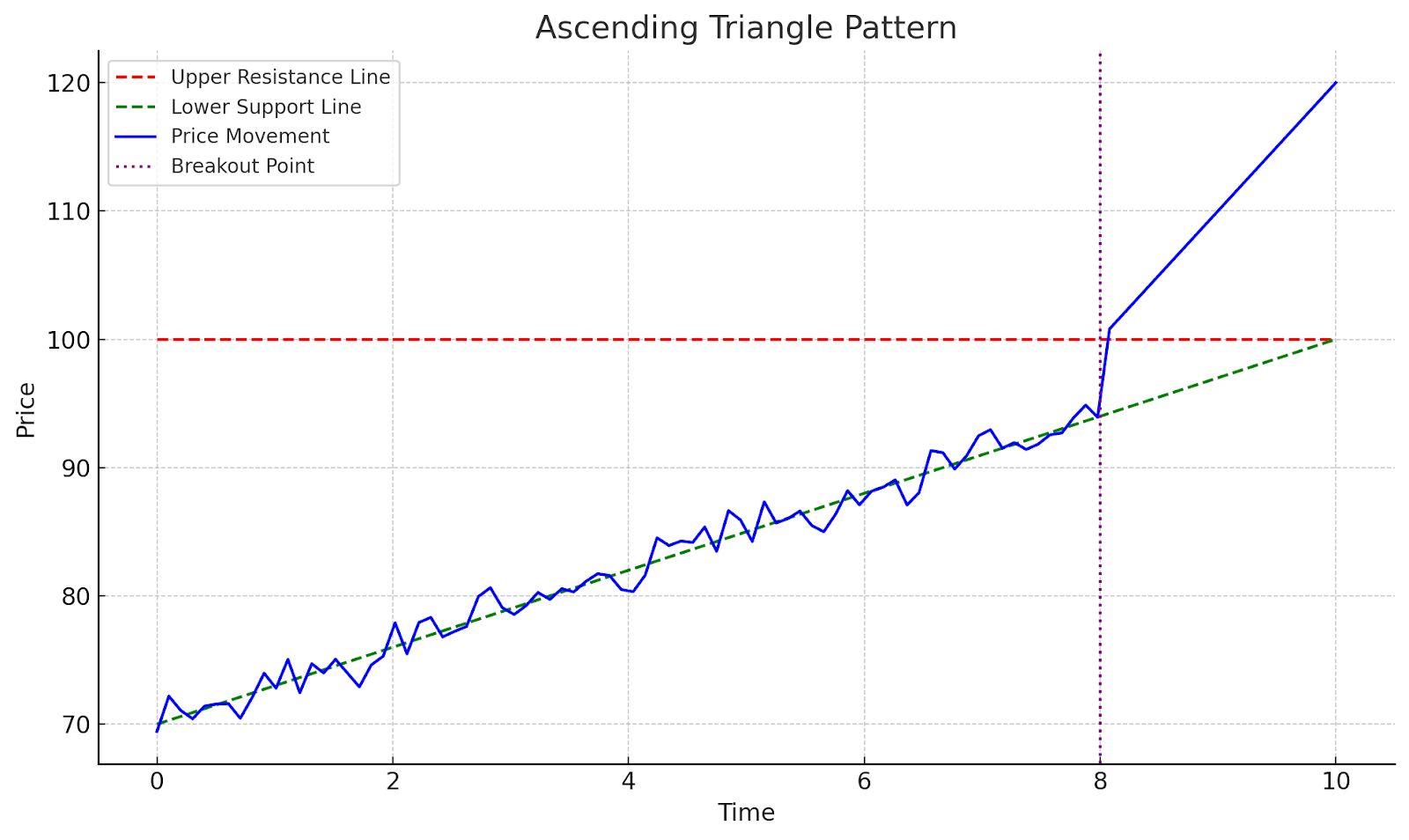 ascending triangles