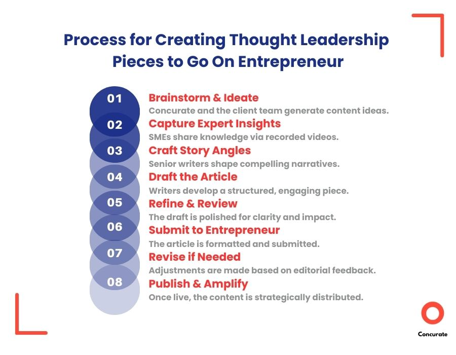 Thought leadership content creation process