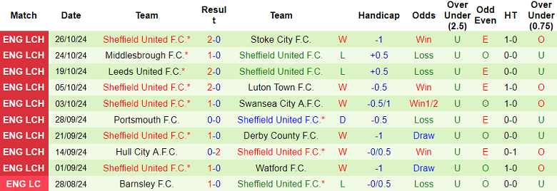 Thống kê 10 trận gần nhất của Sheffield United