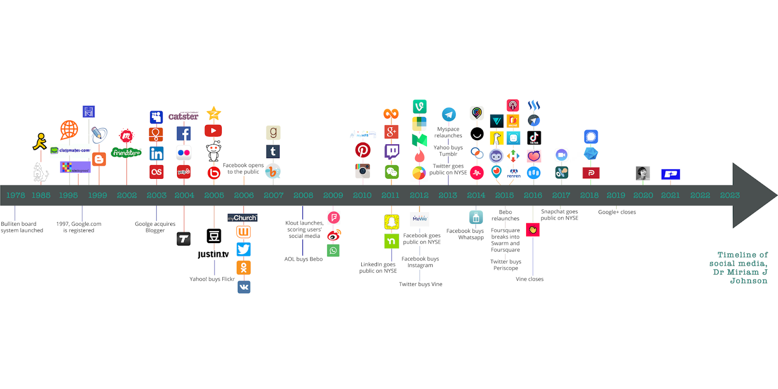 social media platform evolution image